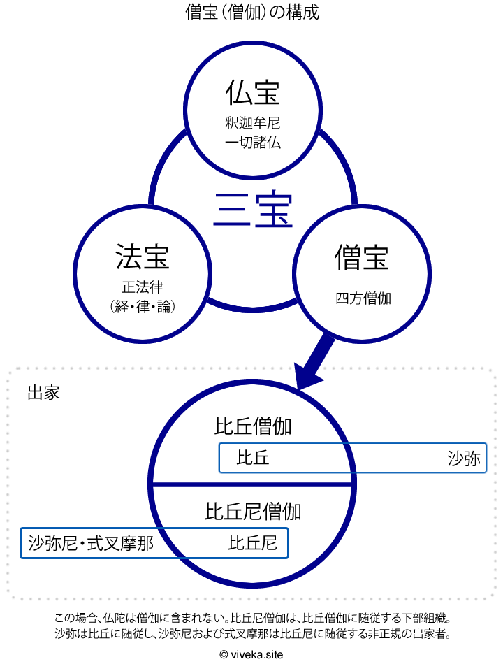 画像：僧法の構成