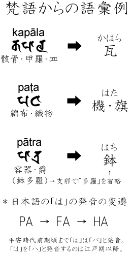 画像：梵語と日本語との関わり