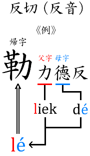 画像：反切の方法