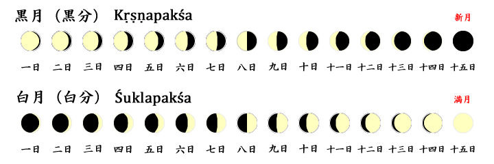 画像：印度歴における一月の黒分と白分
