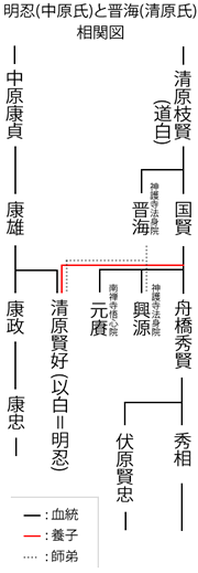 画像：清原氏（舟橋氏）と中原氏の相関図
