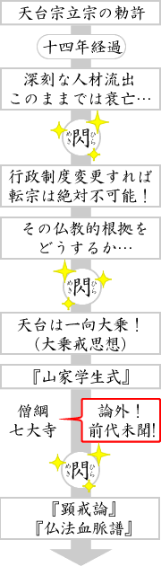 画像；最澄の動向フローチャート