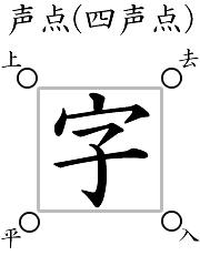 画像：声点（四声点）