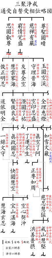 画像：三聚浄戒相伝図
